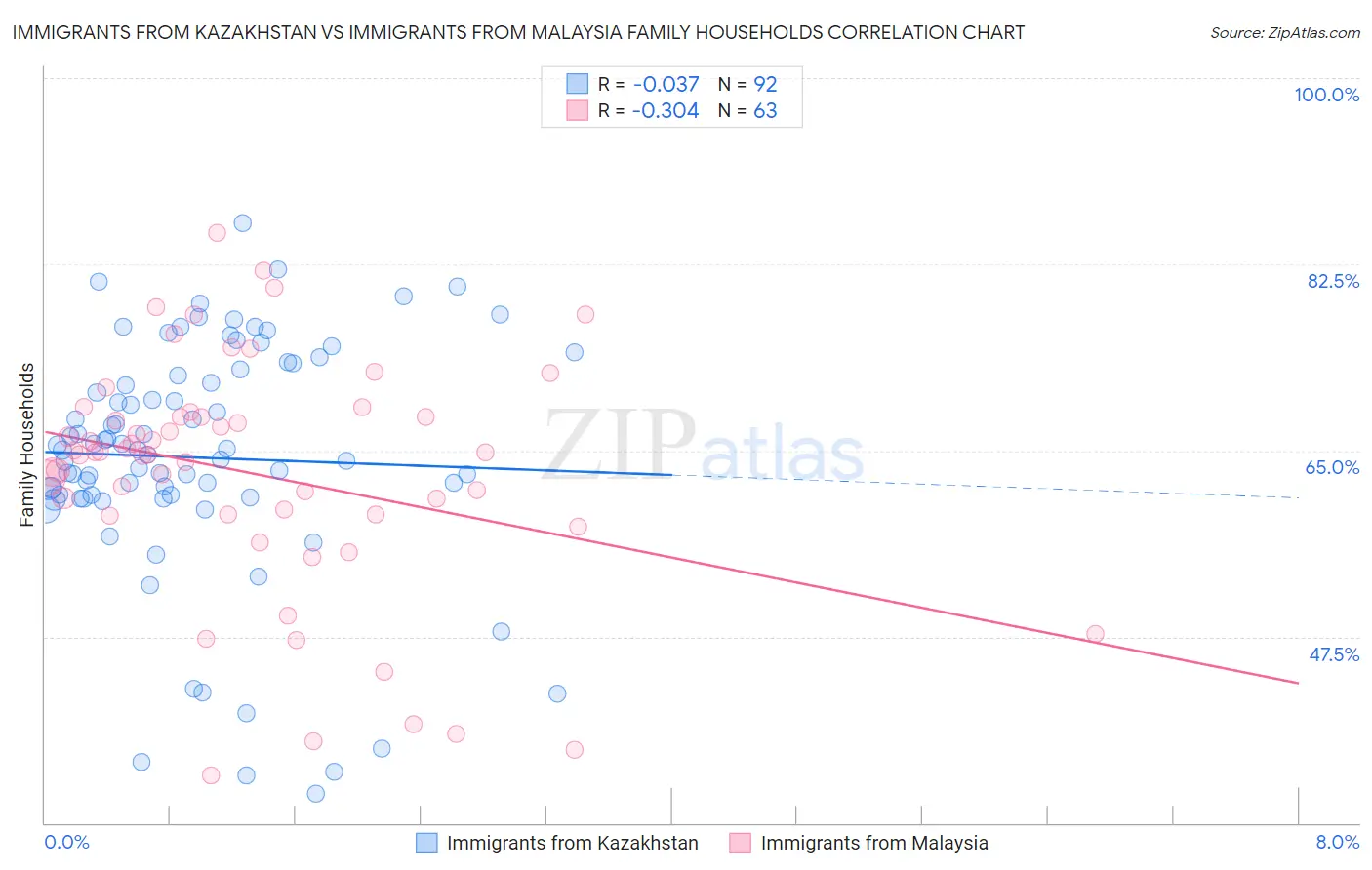 Immigrants from Kazakhstan vs Immigrants from Malaysia Family Households