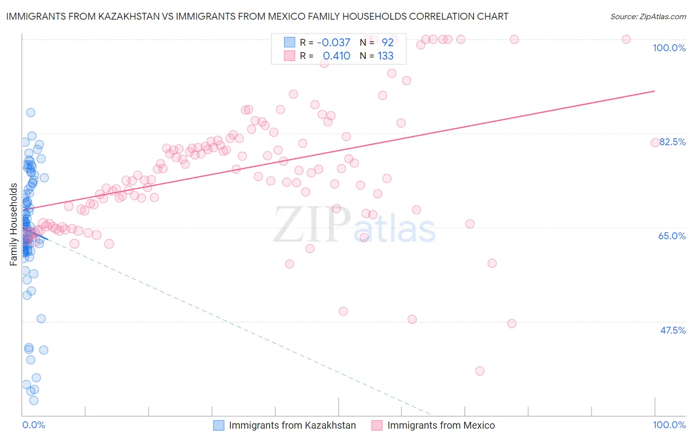 Immigrants from Kazakhstan vs Immigrants from Mexico Family Households
