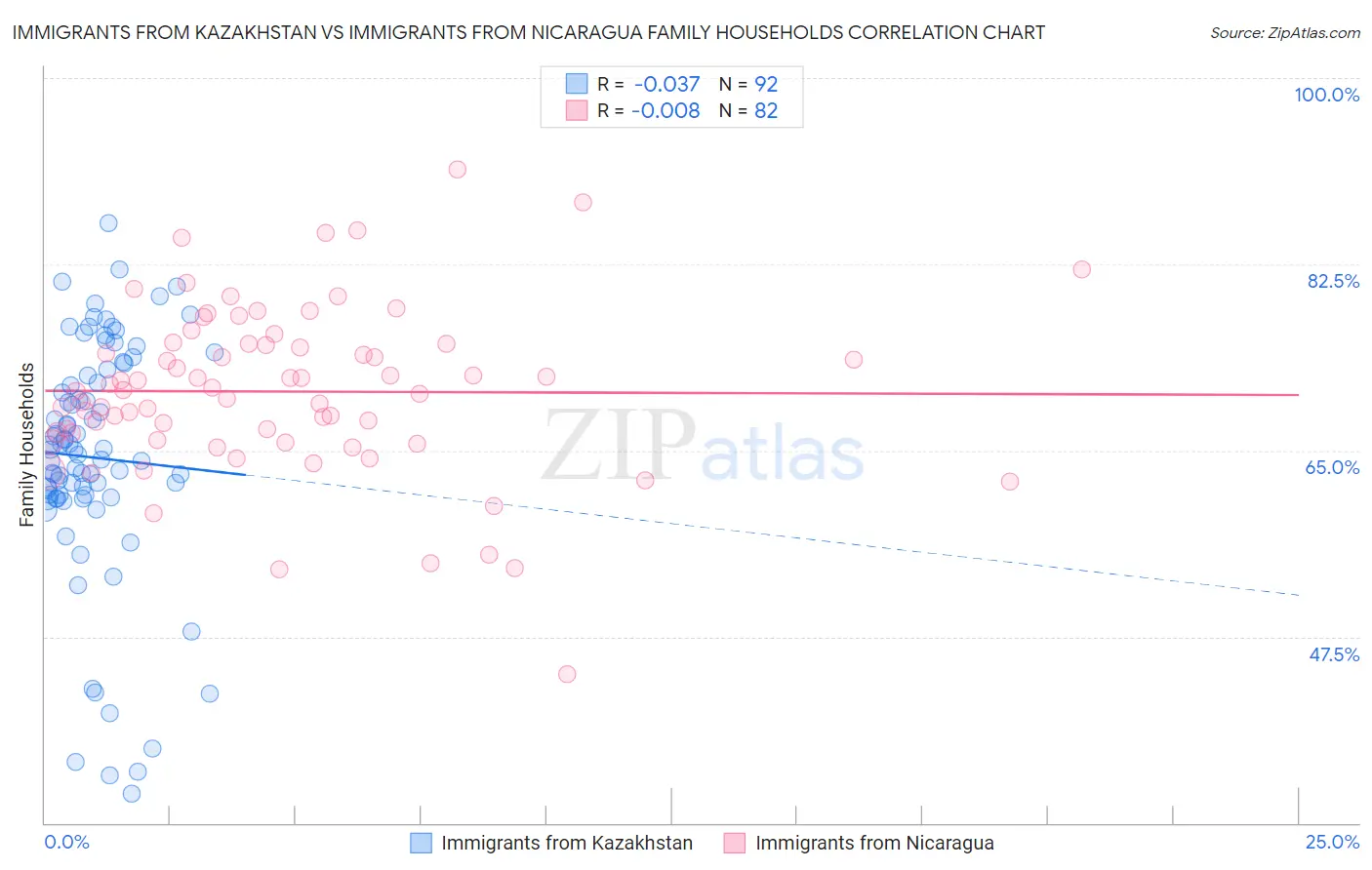 Immigrants from Kazakhstan vs Immigrants from Nicaragua Family Households