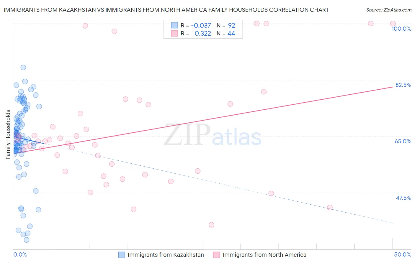 Immigrants from Kazakhstan vs Immigrants from North America Family Households