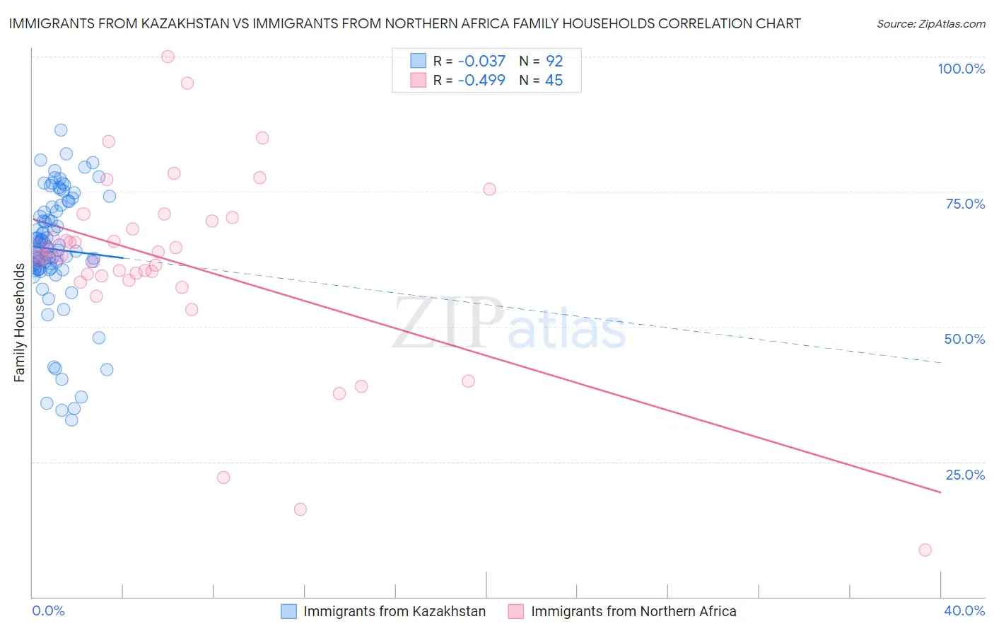 Immigrants from Kazakhstan vs Immigrants from Northern Africa Family Households