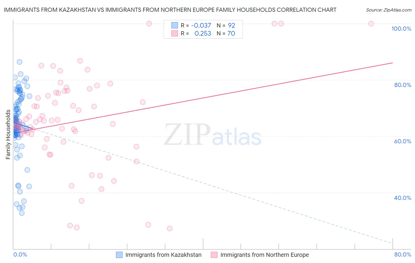 Immigrants from Kazakhstan vs Immigrants from Northern Europe Family Households