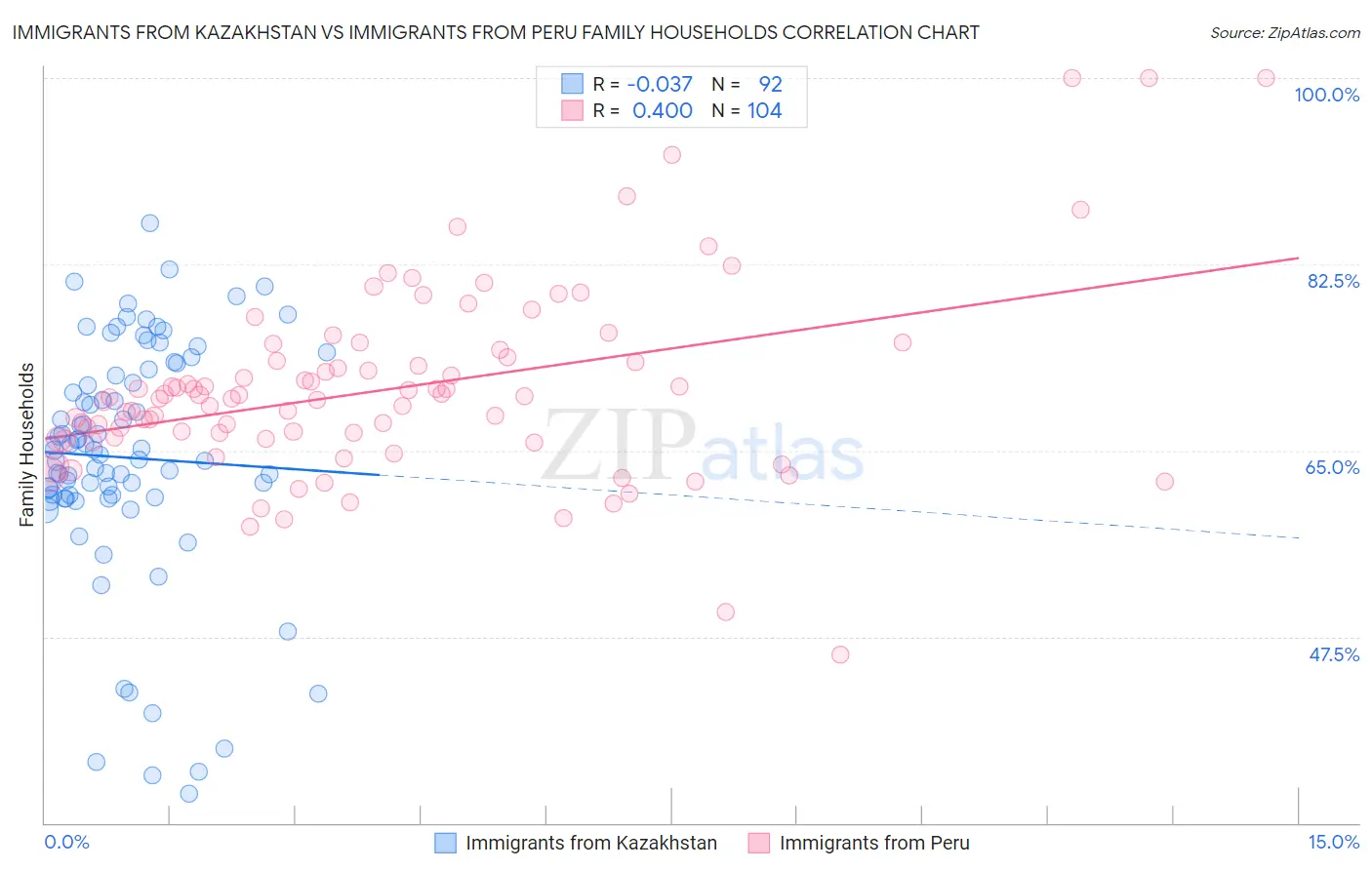 Immigrants from Kazakhstan vs Immigrants from Peru Family Households
