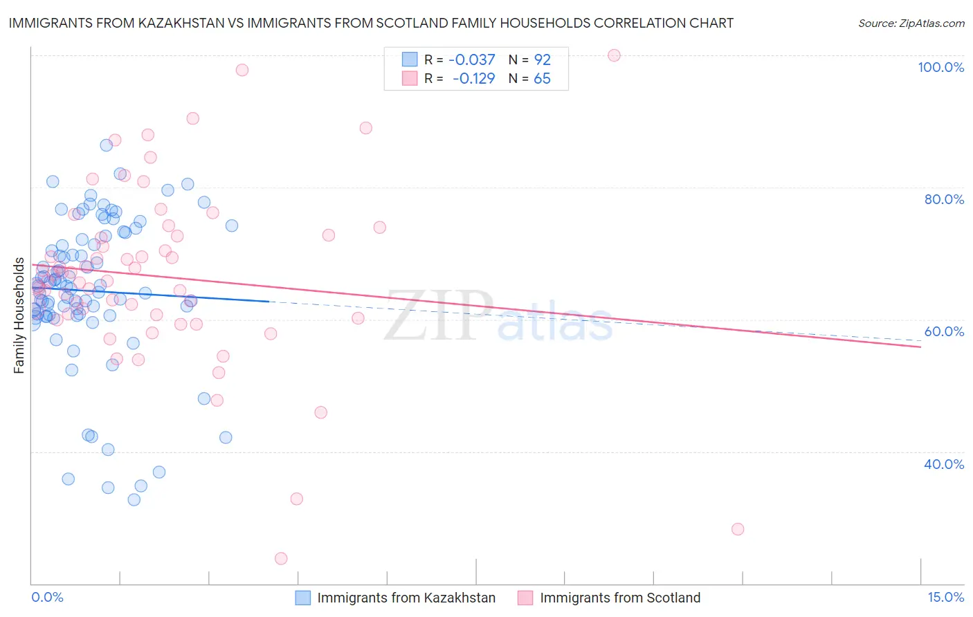 Immigrants from Kazakhstan vs Immigrants from Scotland Family Households