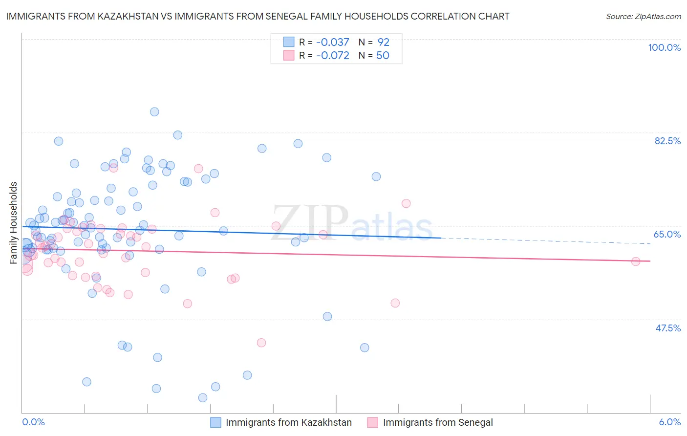 Immigrants from Kazakhstan vs Immigrants from Senegal Family Households