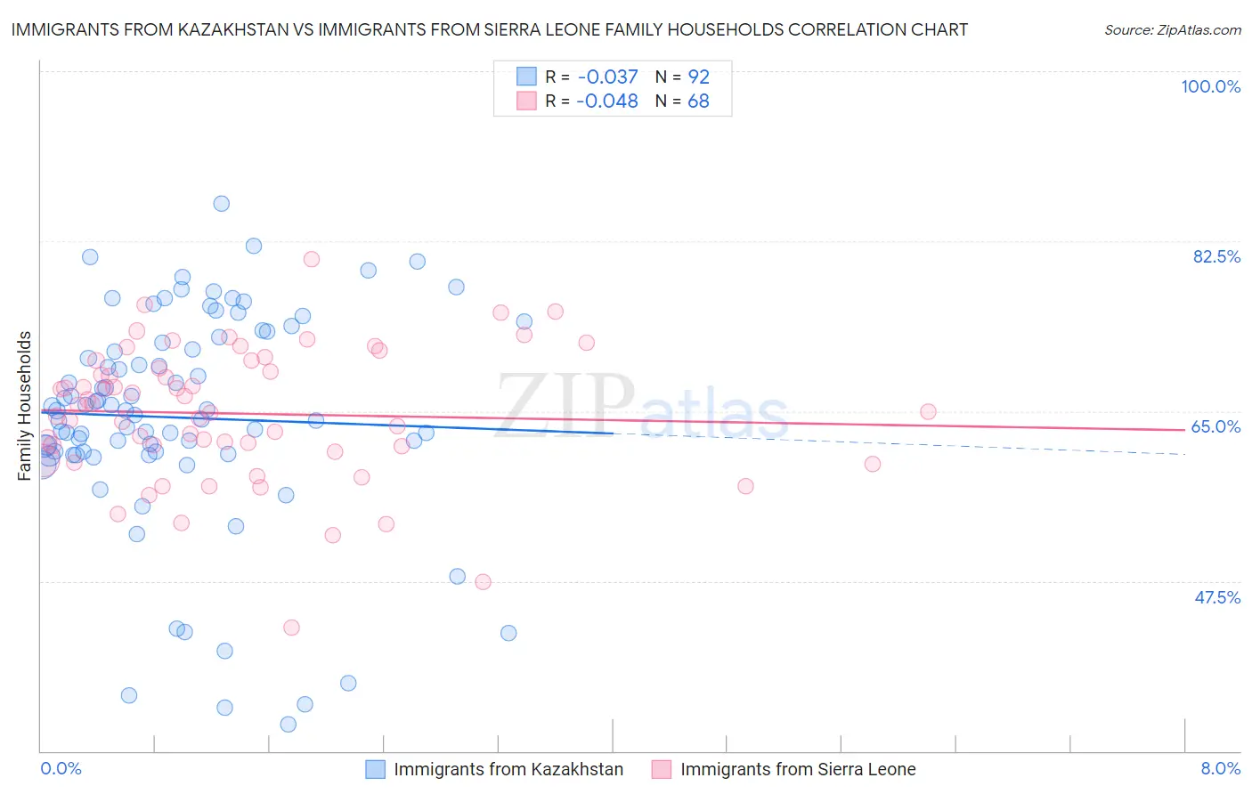 Immigrants from Kazakhstan vs Immigrants from Sierra Leone Family Households
