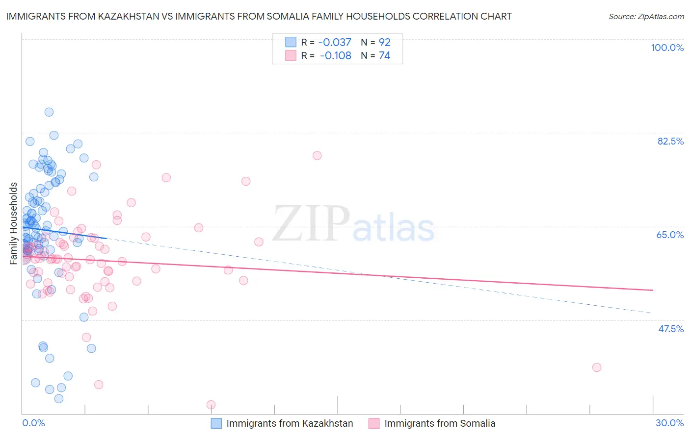 Immigrants from Kazakhstan vs Immigrants from Somalia Family Households