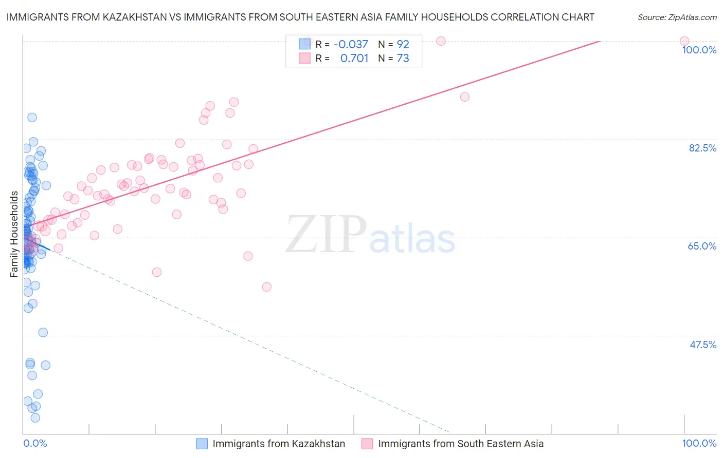 Immigrants from Kazakhstan vs Immigrants from South Eastern Asia Family Households