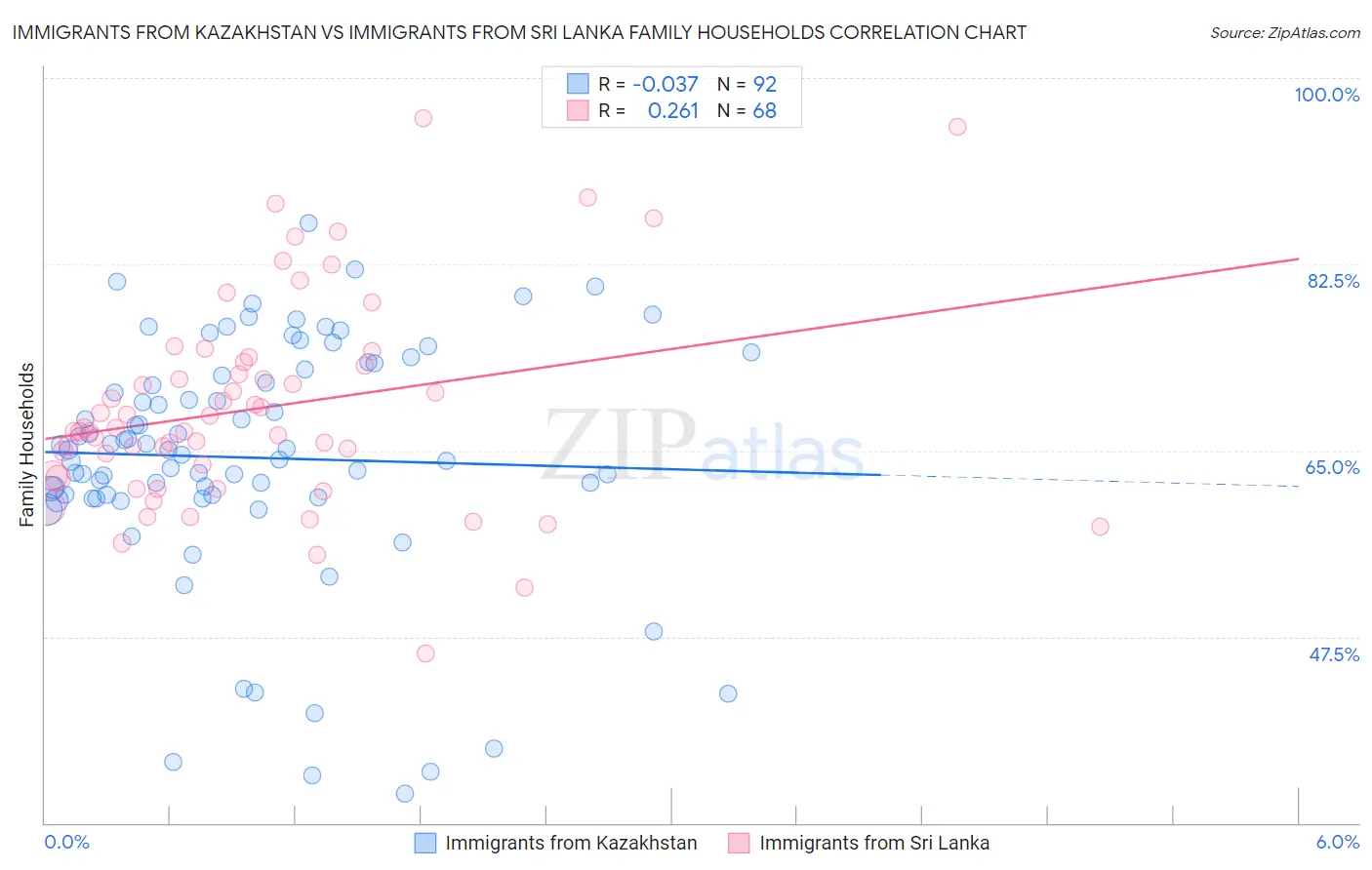 Immigrants from Kazakhstan vs Immigrants from Sri Lanka Family Households