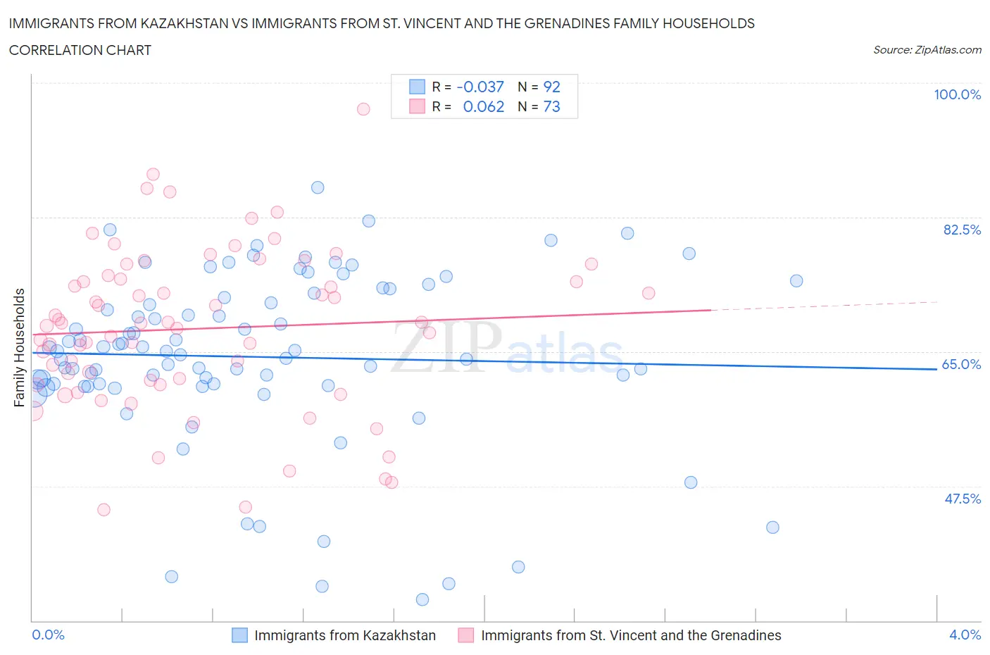 Immigrants from Kazakhstan vs Immigrants from St. Vincent and the Grenadines Family Households