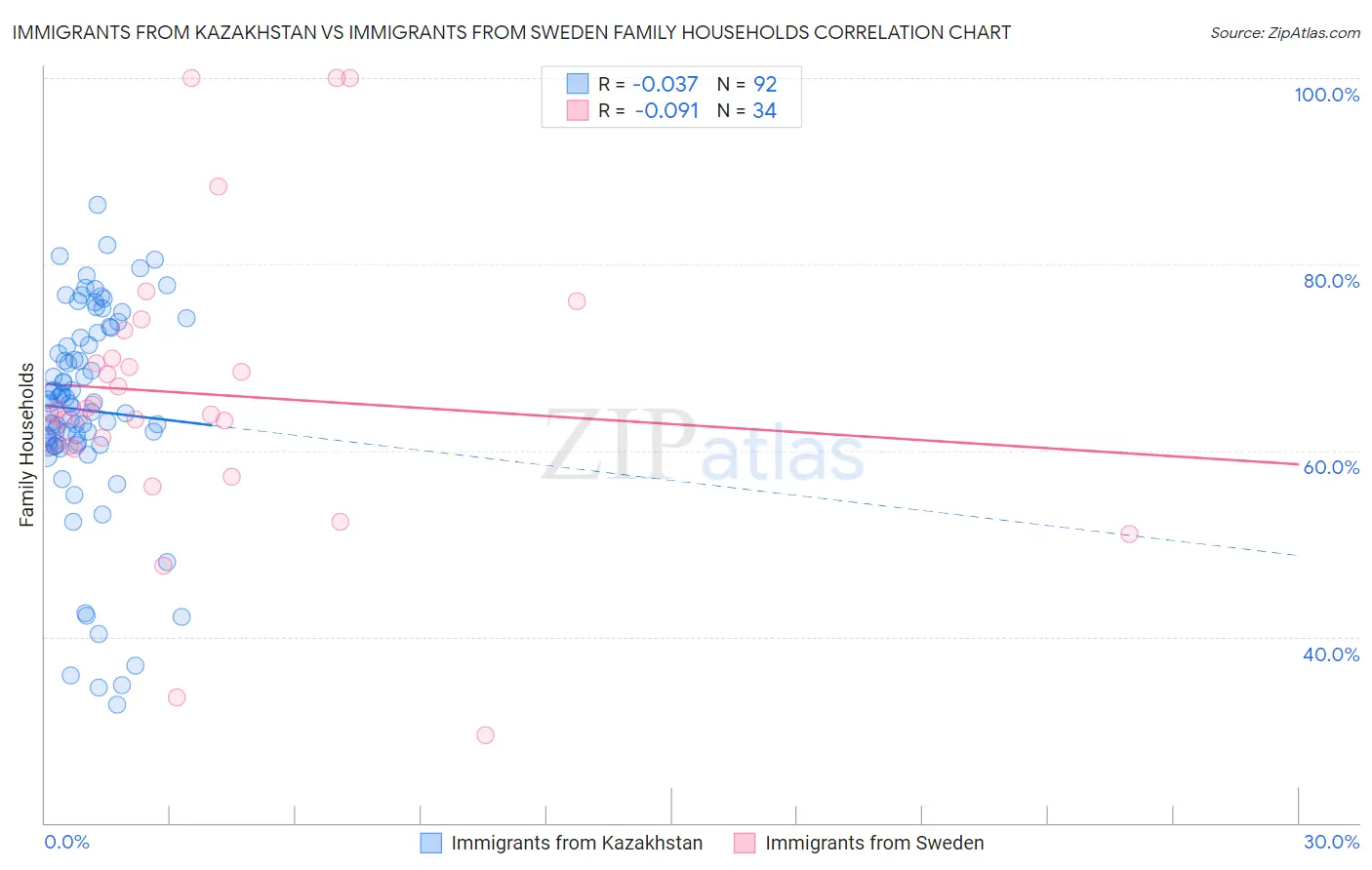 Immigrants from Kazakhstan vs Immigrants from Sweden Family Households