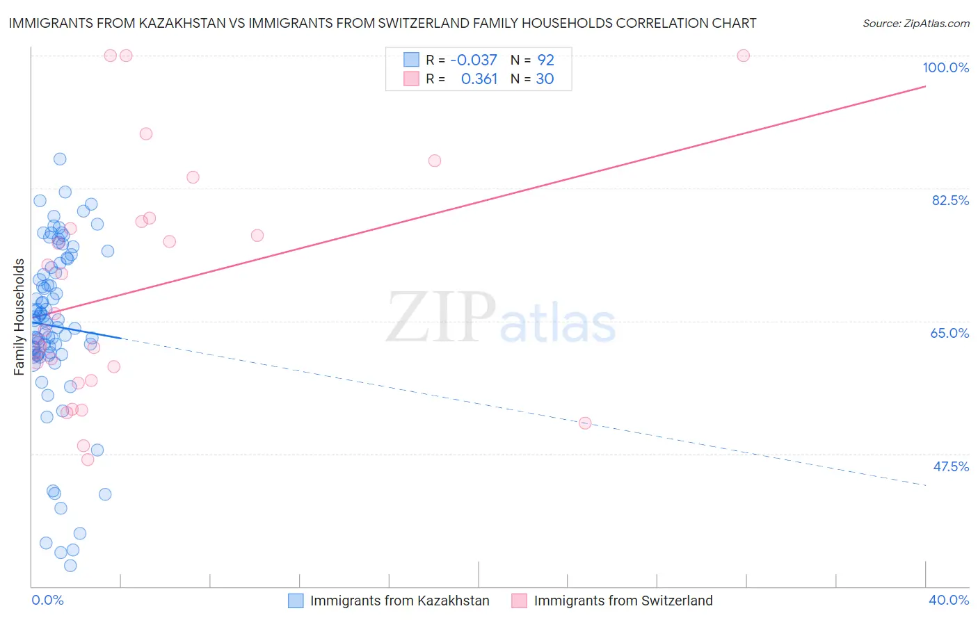 Immigrants from Kazakhstan vs Immigrants from Switzerland Family Households
