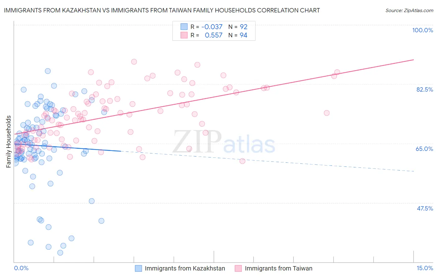 Immigrants from Kazakhstan vs Immigrants from Taiwan Family Households