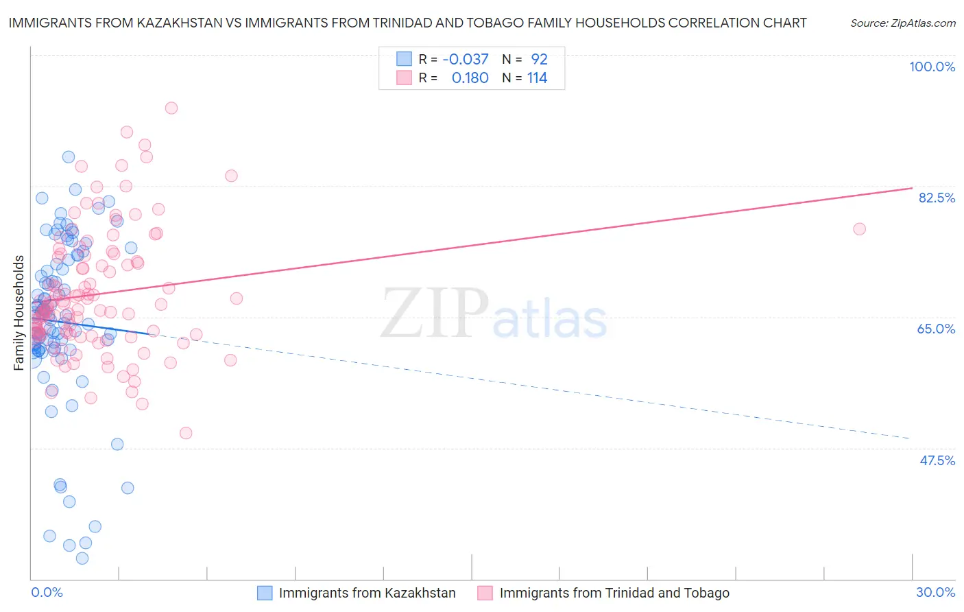Immigrants from Kazakhstan vs Immigrants from Trinidad and Tobago Family Households