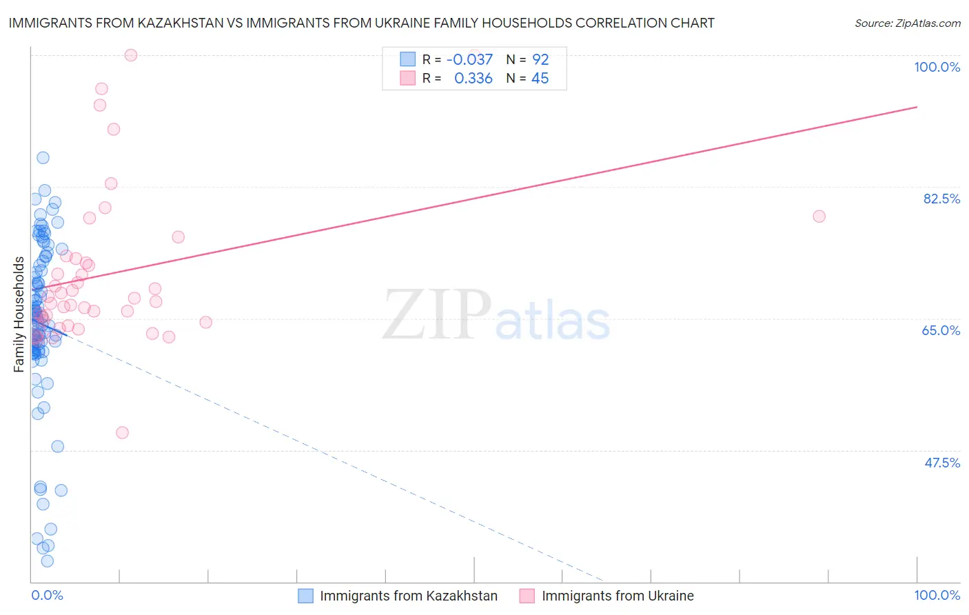 Immigrants from Kazakhstan vs Immigrants from Ukraine Family Households