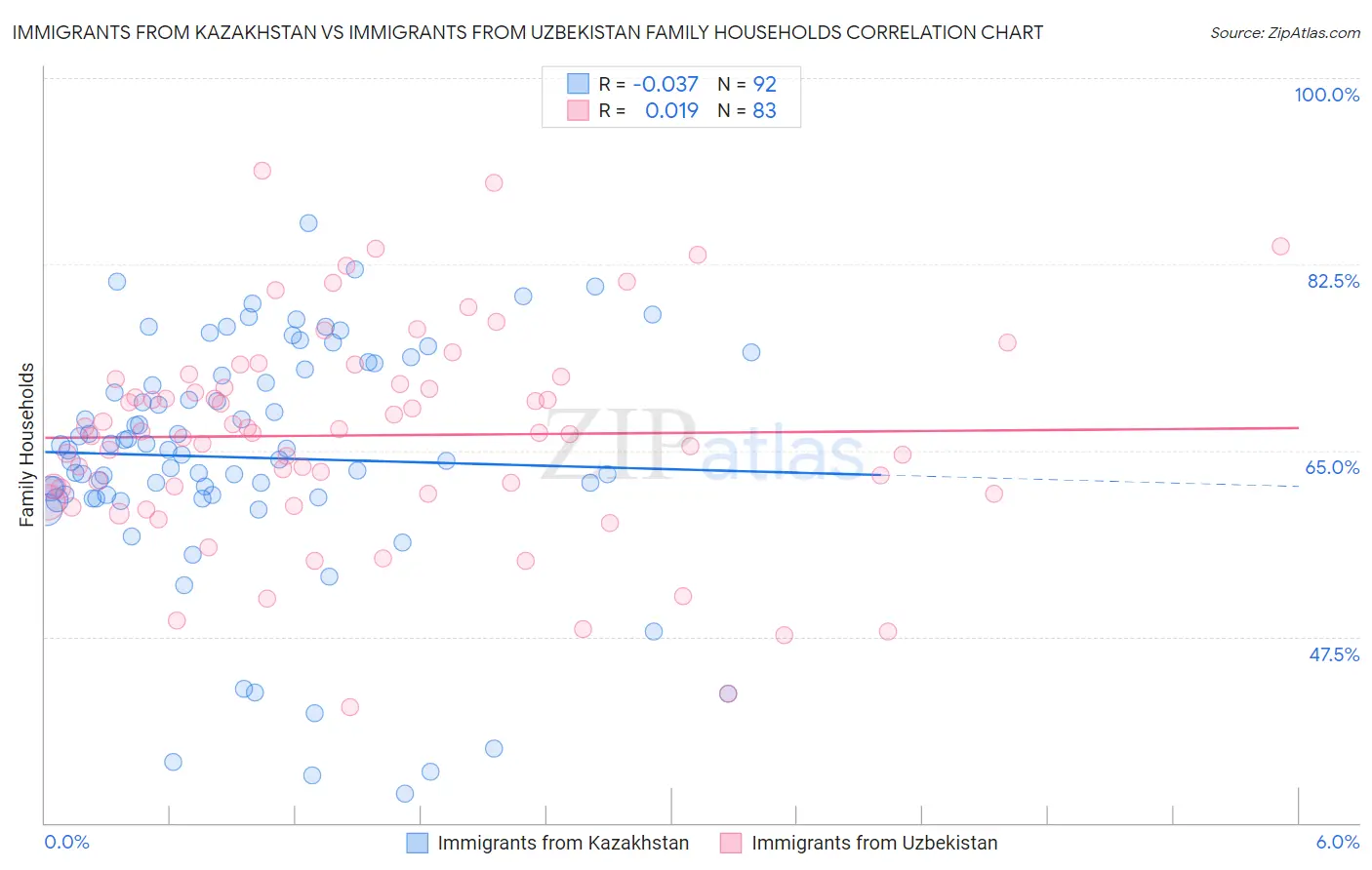 Immigrants from Kazakhstan vs Immigrants from Uzbekistan Family Households