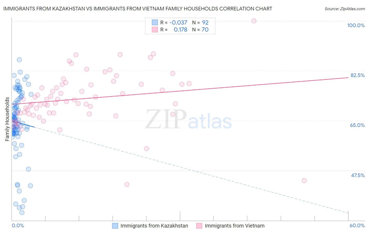 Immigrants from Kazakhstan vs Immigrants from Vietnam Family Households
