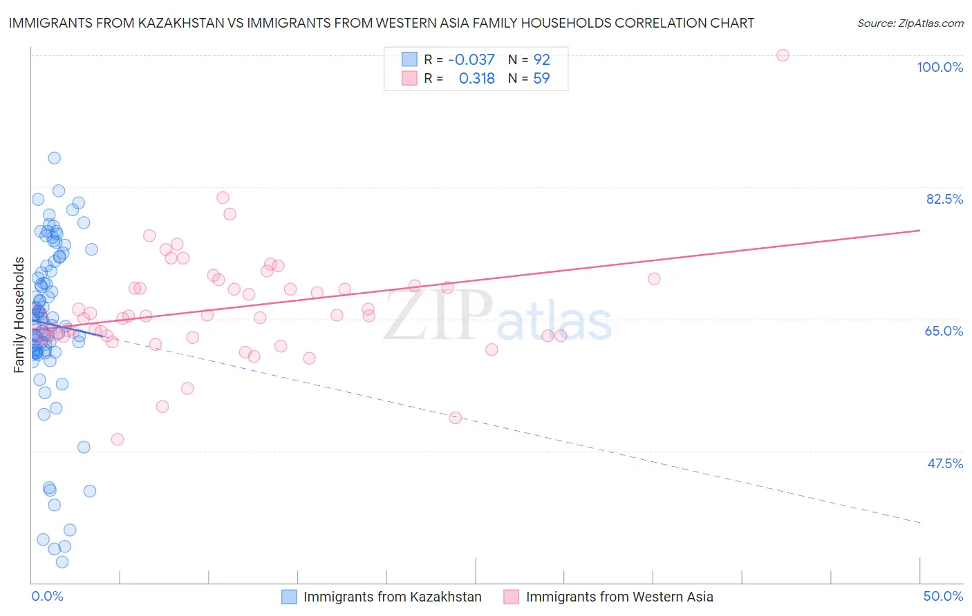 Immigrants from Kazakhstan vs Immigrants from Western Asia Family Households