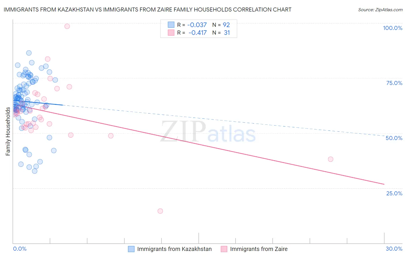 Immigrants from Kazakhstan vs Immigrants from Zaire Family Households