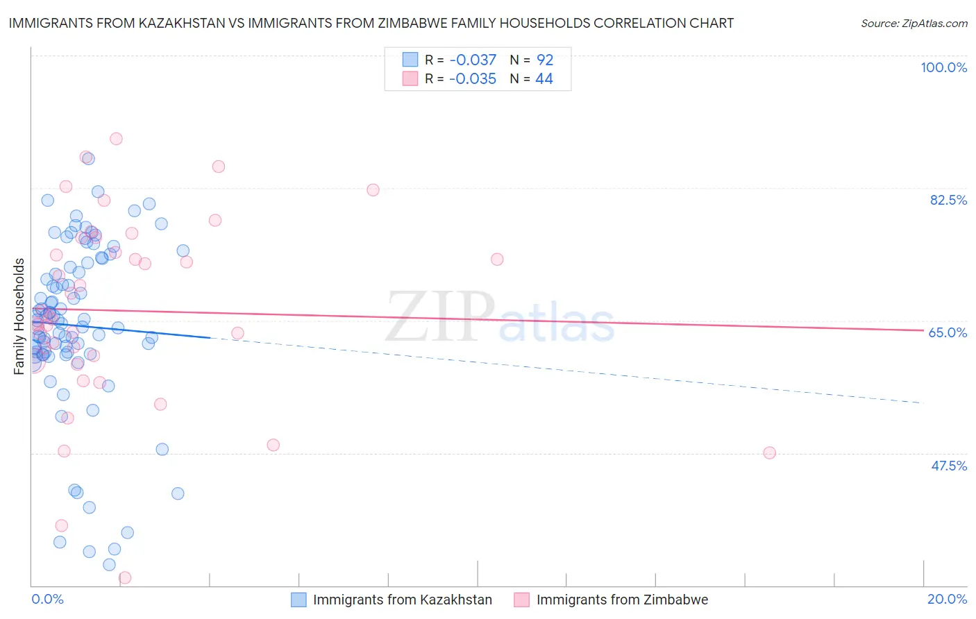 Immigrants from Kazakhstan vs Immigrants from Zimbabwe Family Households