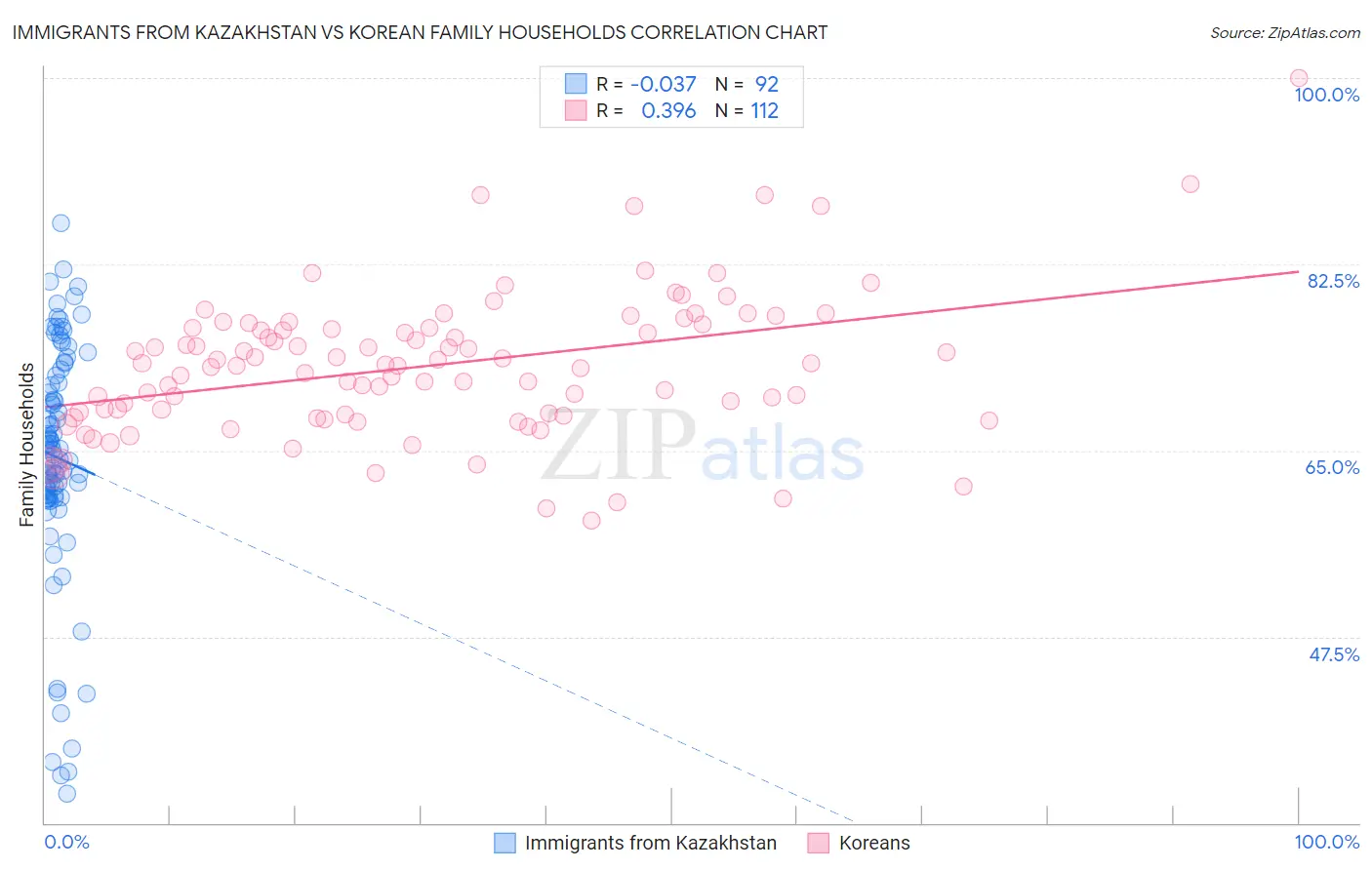 Immigrants from Kazakhstan vs Korean Family Households