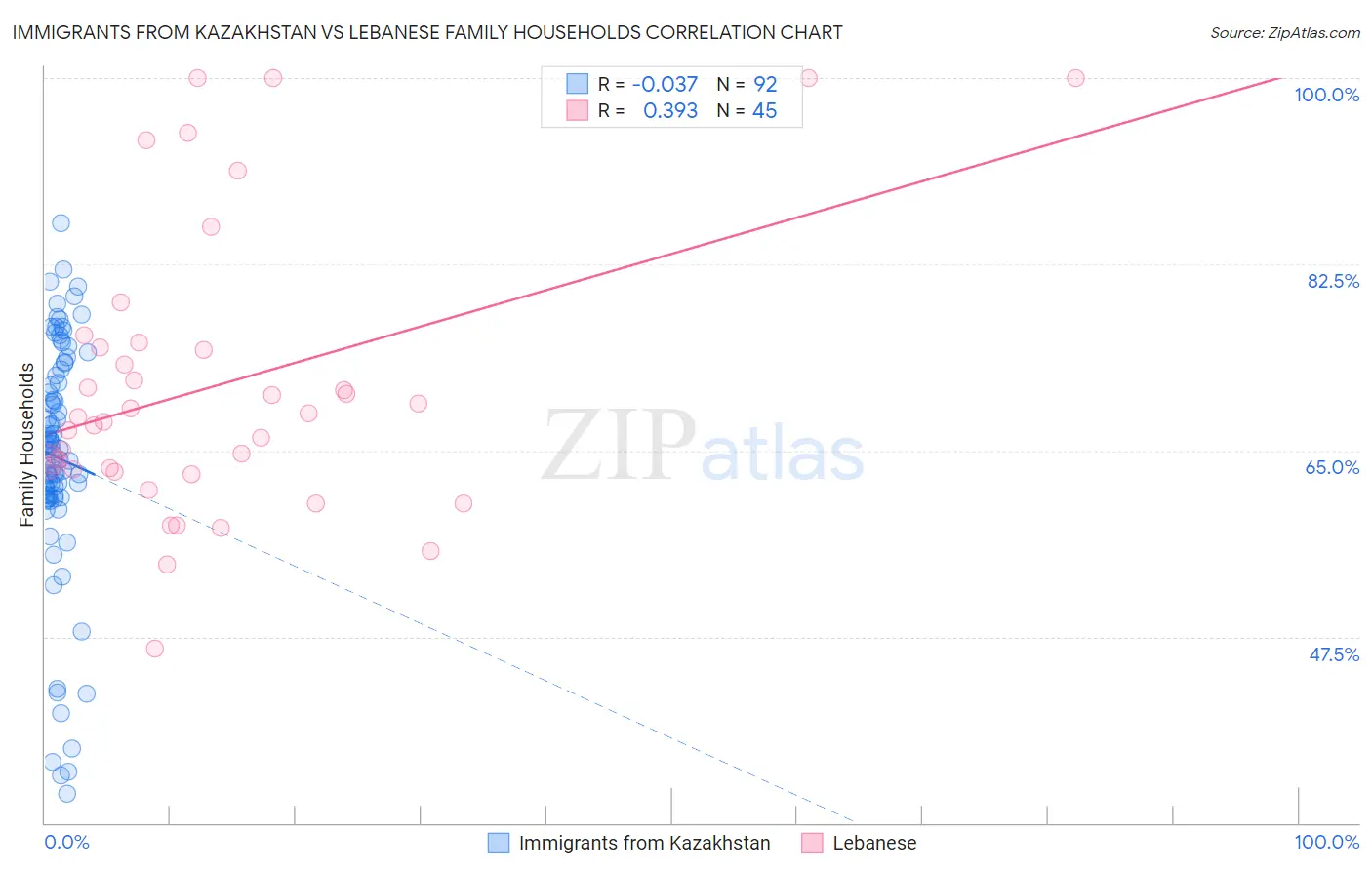 Immigrants from Kazakhstan vs Lebanese Family Households