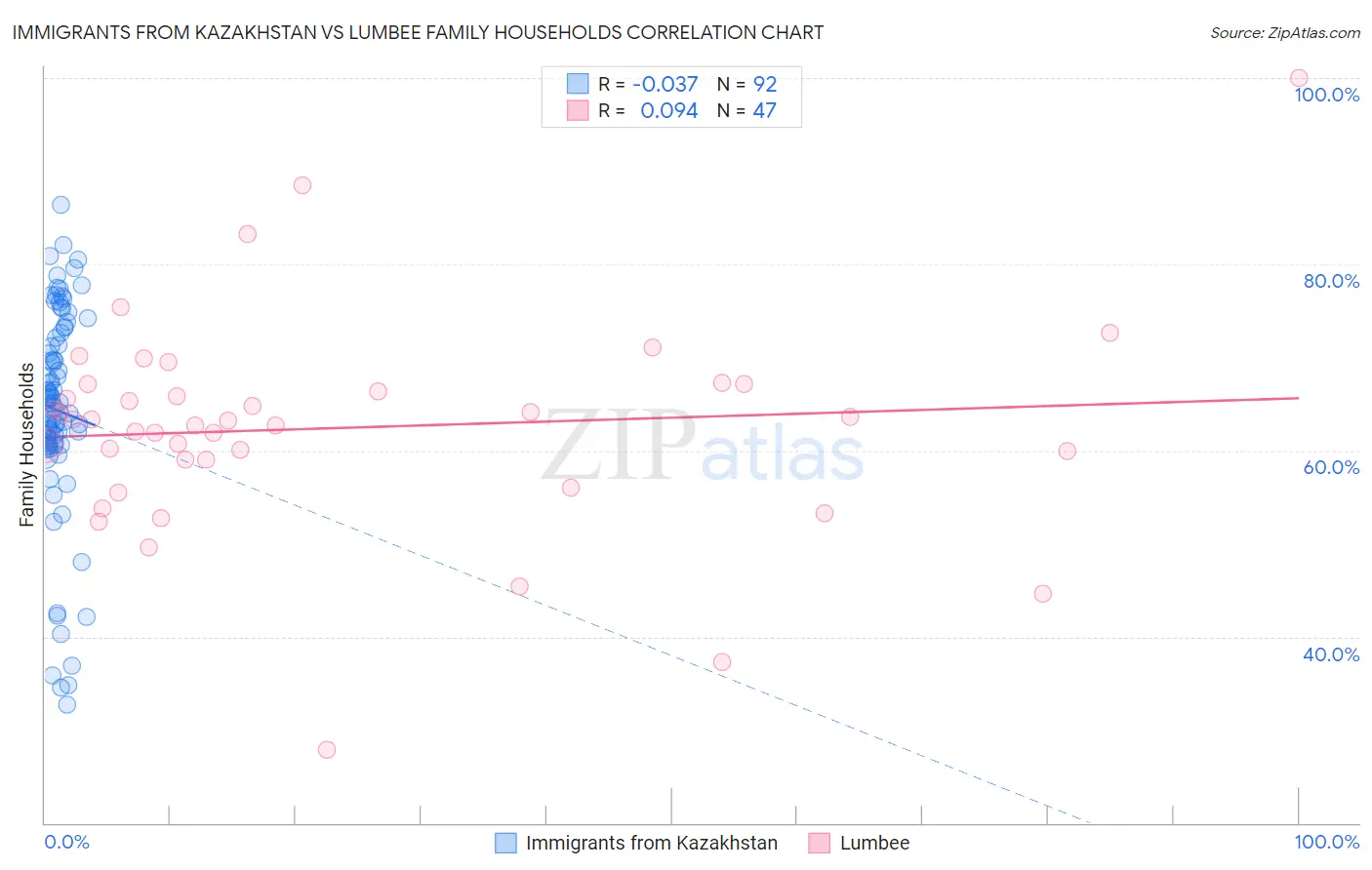 Immigrants from Kazakhstan vs Lumbee Family Households