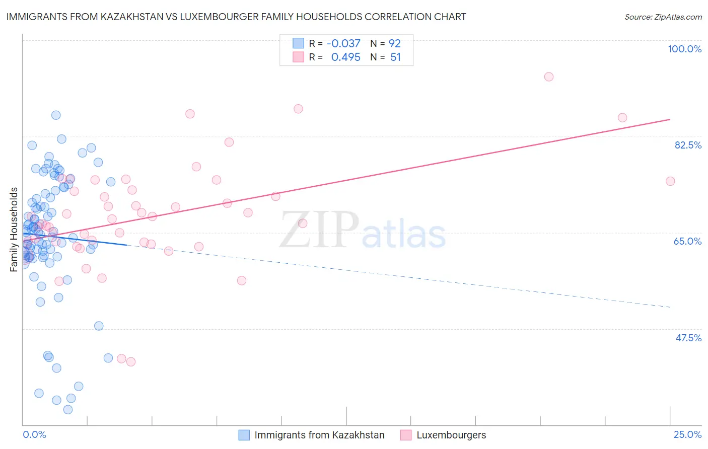 Immigrants from Kazakhstan vs Luxembourger Family Households