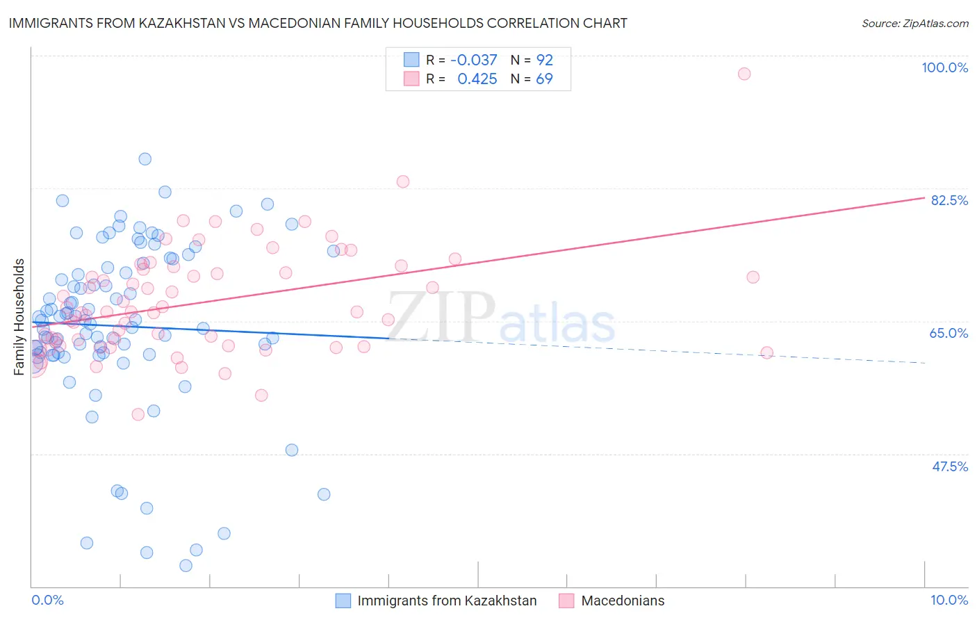 Immigrants from Kazakhstan vs Macedonian Family Households