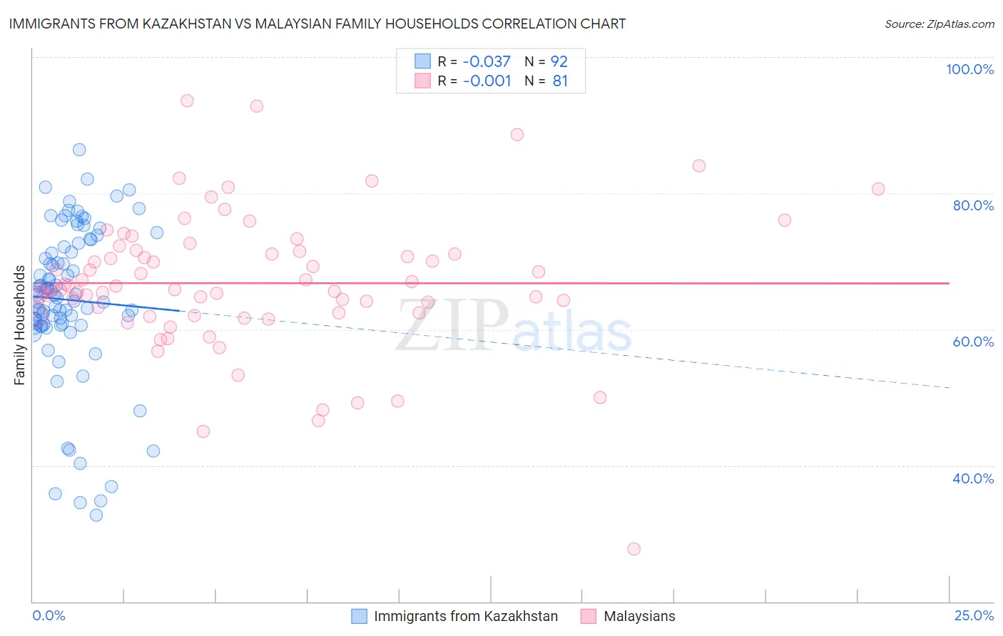 Immigrants from Kazakhstan vs Malaysian Family Households