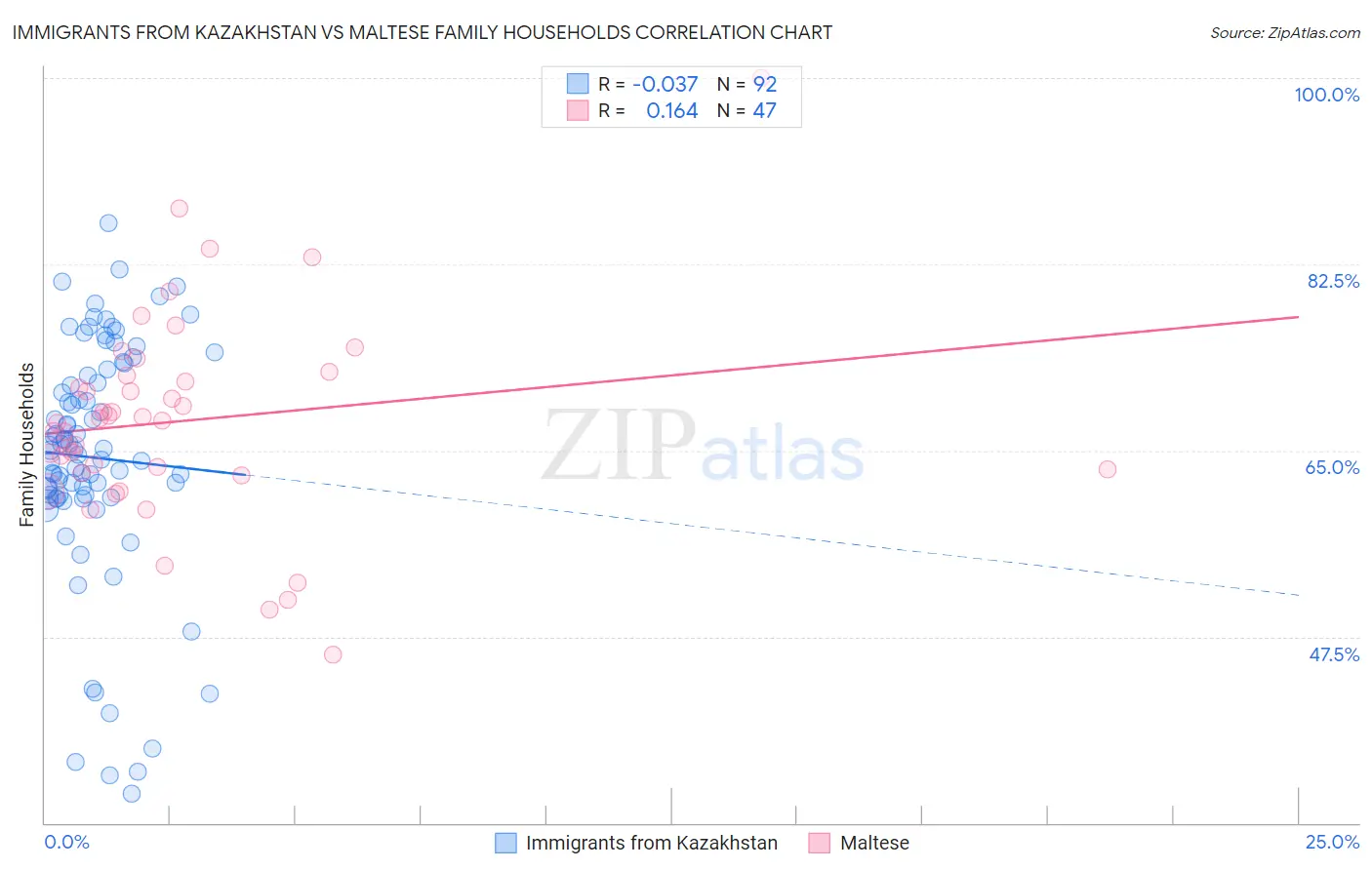Immigrants from Kazakhstan vs Maltese Family Households