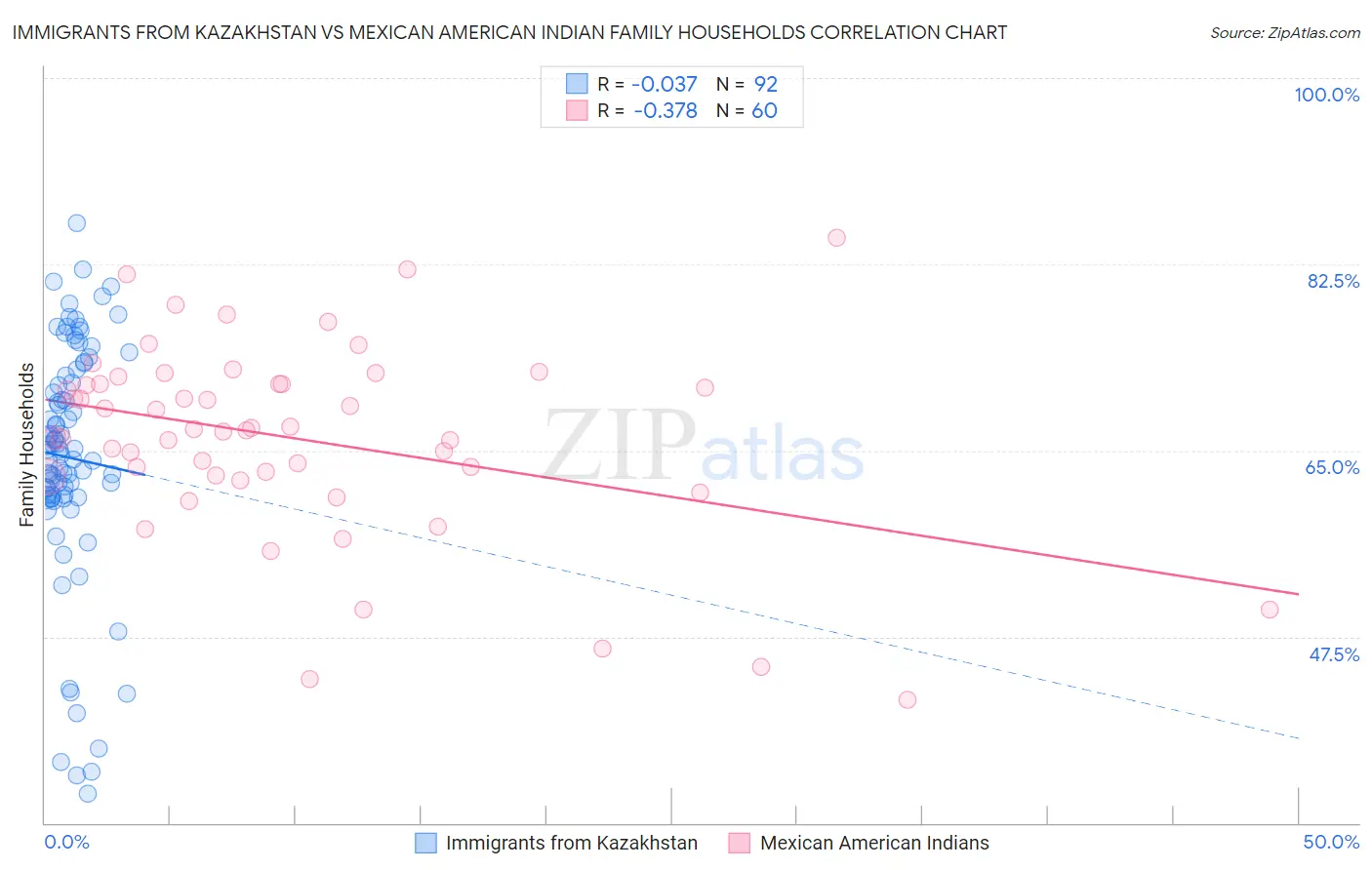 Immigrants from Kazakhstan vs Mexican American Indian Family Households