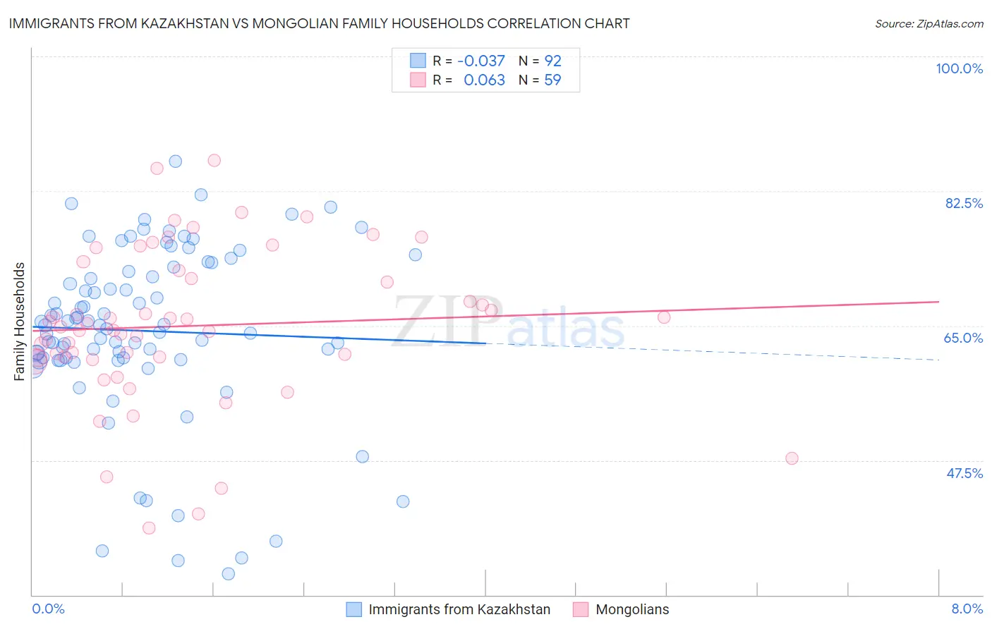Immigrants from Kazakhstan vs Mongolian Family Households