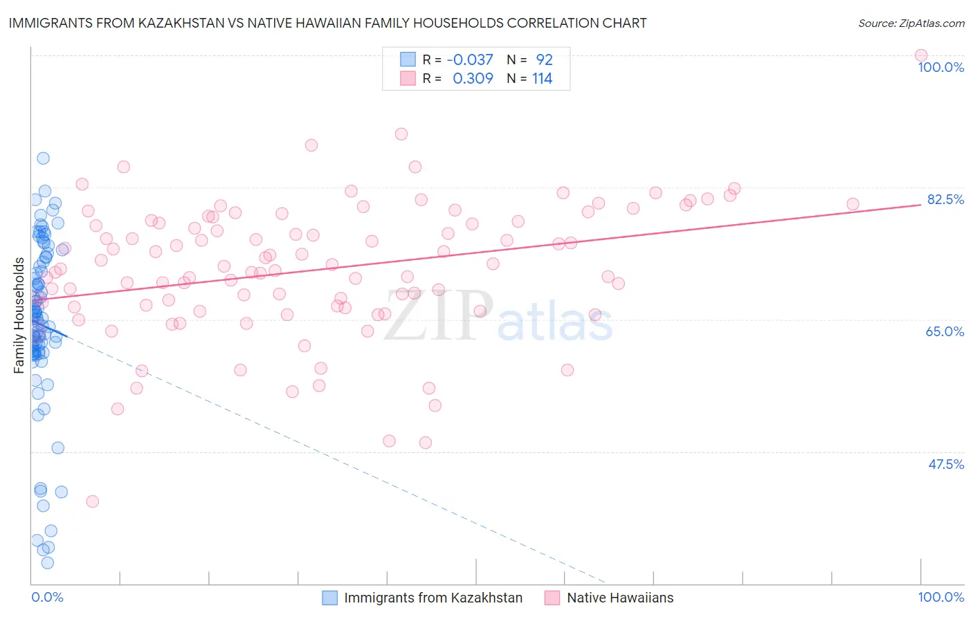 Immigrants from Kazakhstan vs Native Hawaiian Family Households