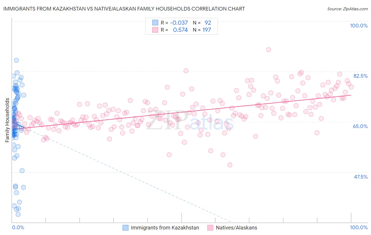 Immigrants from Kazakhstan vs Native/Alaskan Family Households