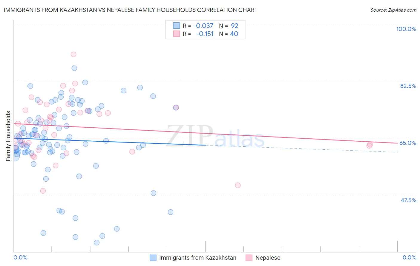 Immigrants from Kazakhstan vs Nepalese Family Households