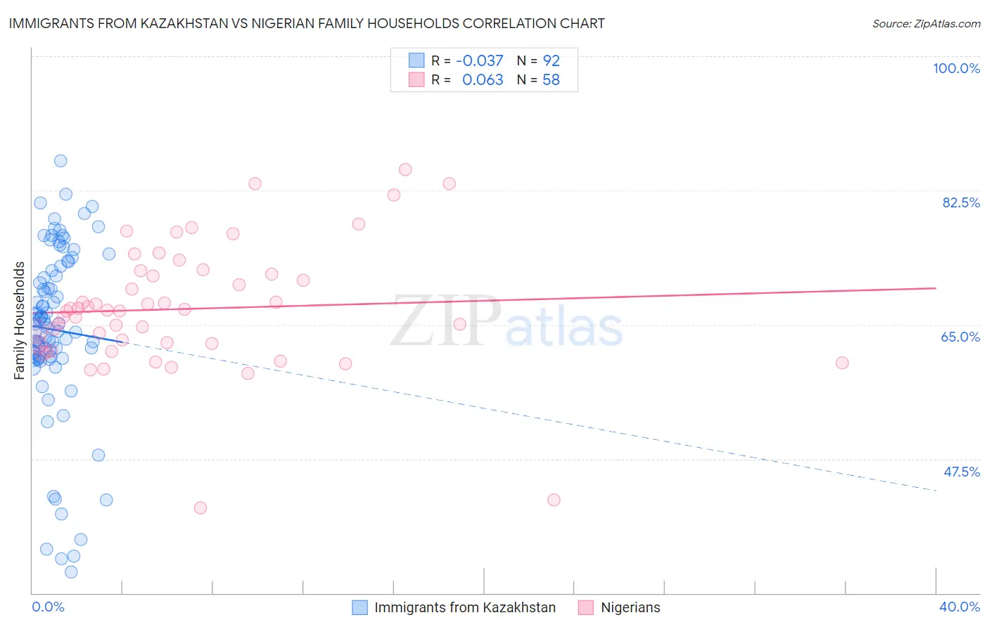 Immigrants from Kazakhstan vs Nigerian Family Households