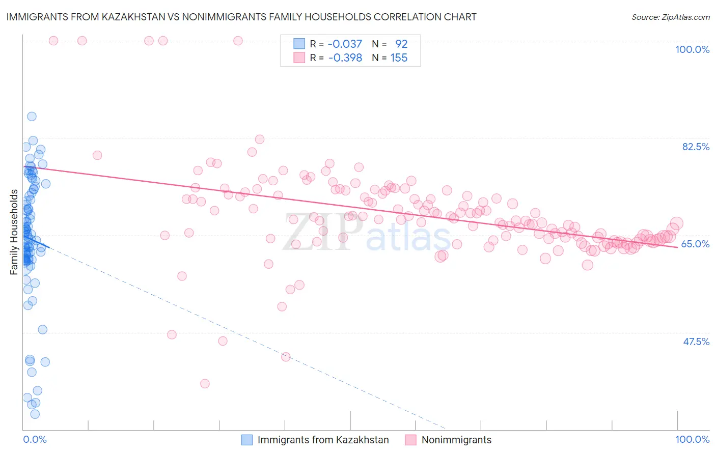 Immigrants from Kazakhstan vs Nonimmigrants Family Households