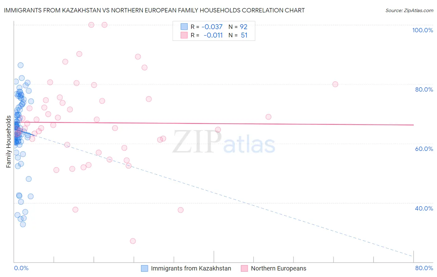 Immigrants from Kazakhstan vs Northern European Family Households