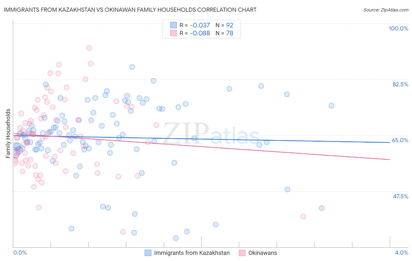 Immigrants from Kazakhstan vs Okinawan Family Households