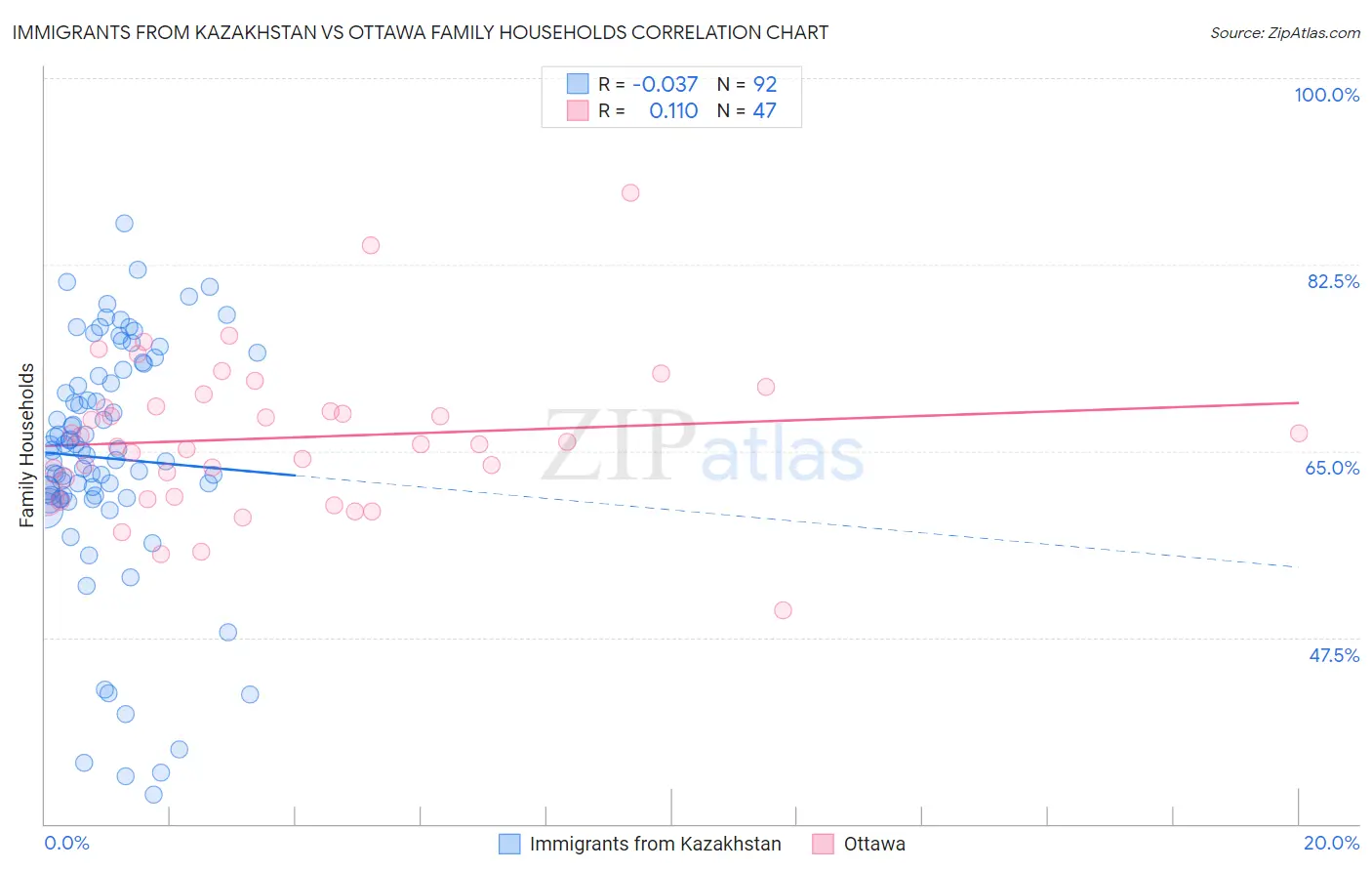 Immigrants from Kazakhstan vs Ottawa Family Households