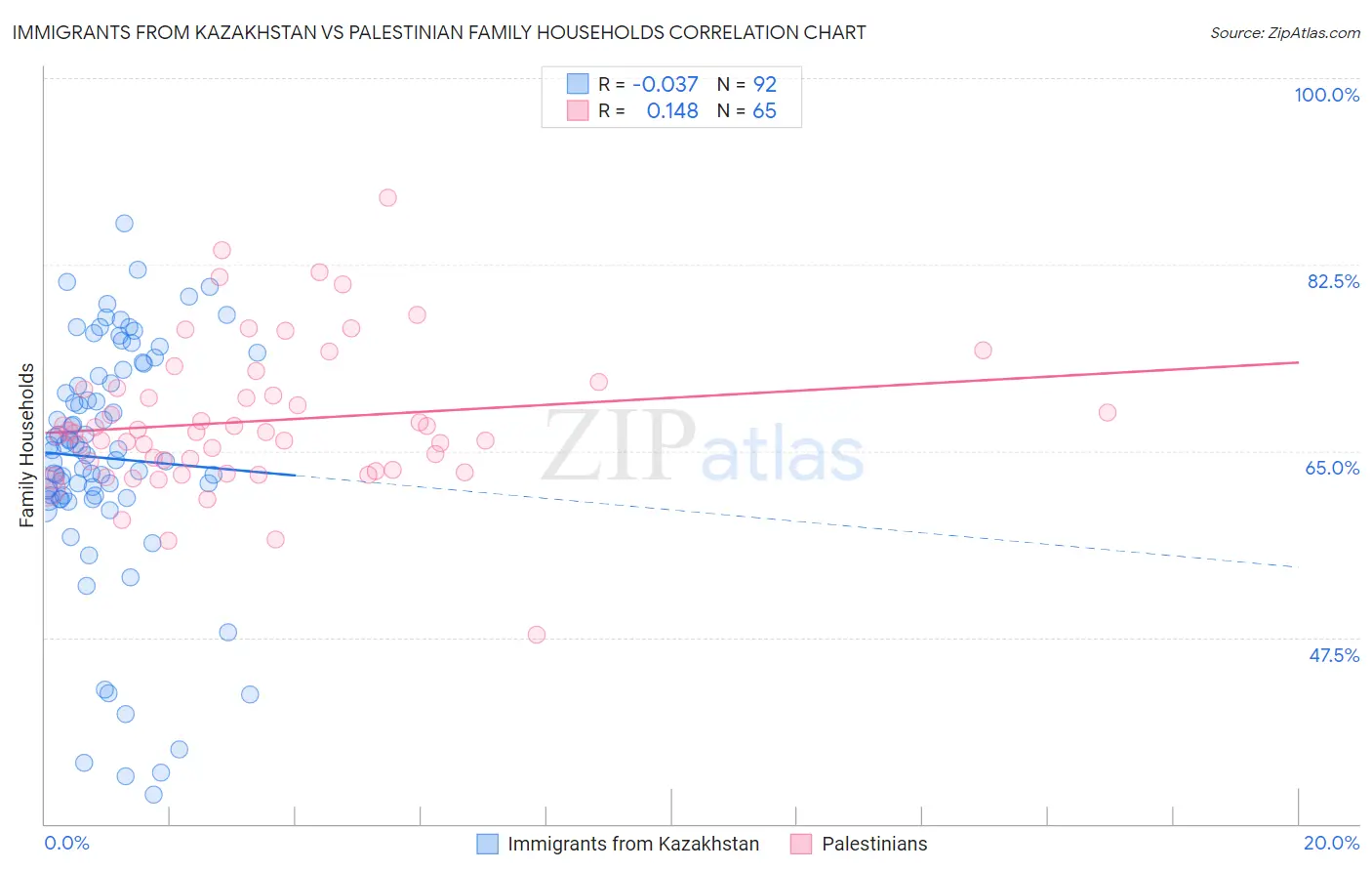 Immigrants from Kazakhstan vs Palestinian Family Households