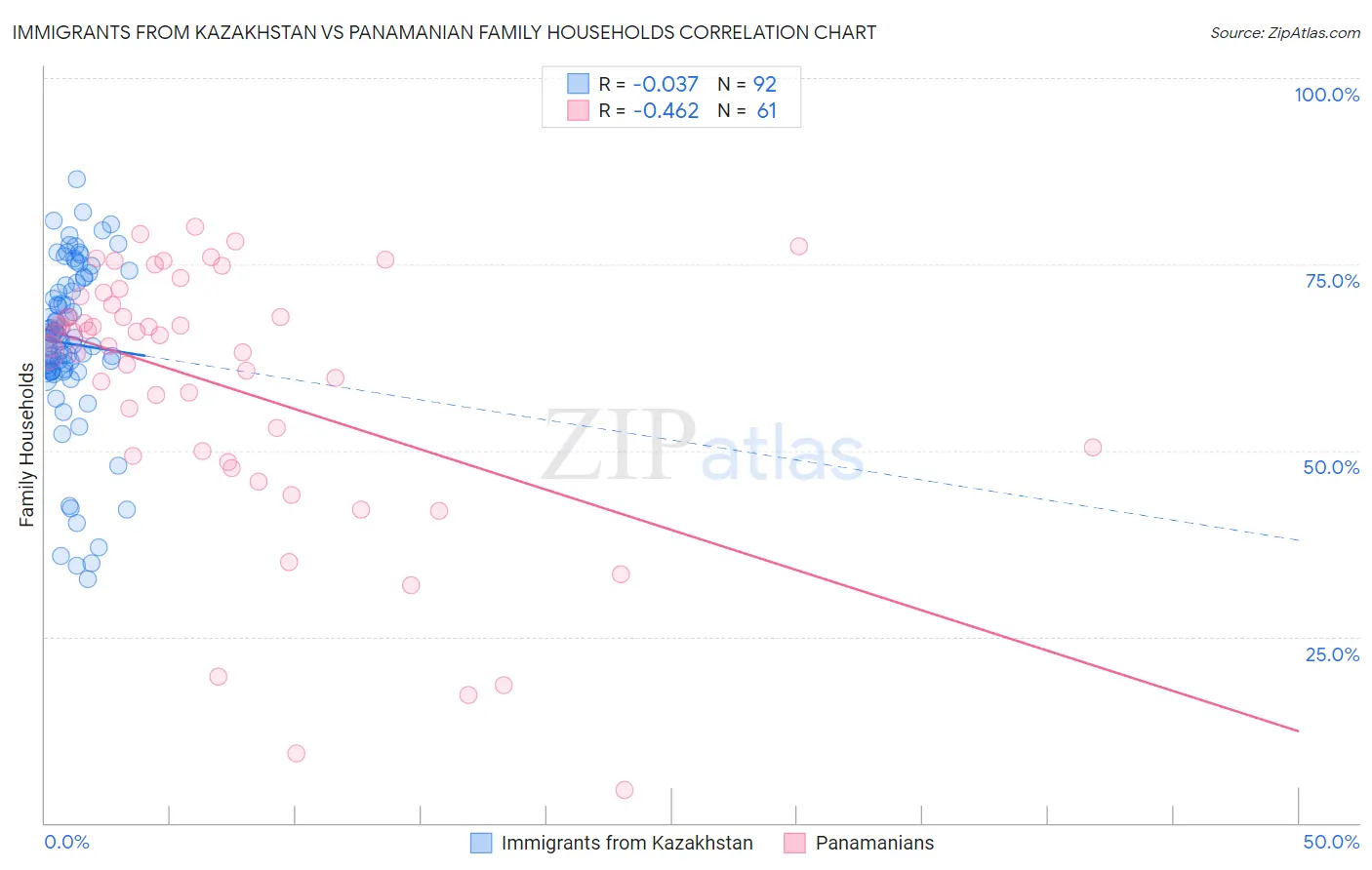 Immigrants from Kazakhstan vs Panamanian Family Households
