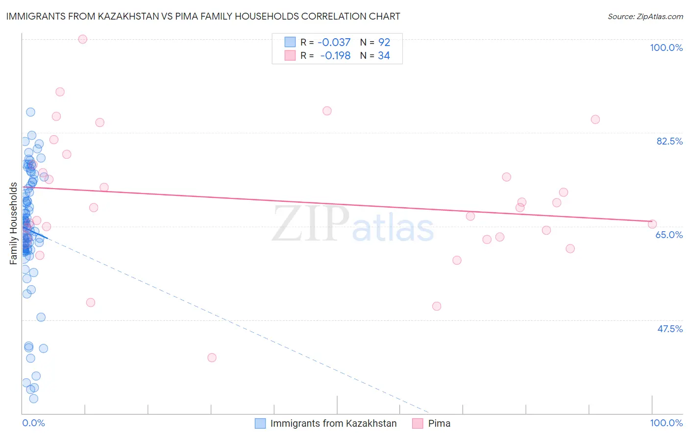 Immigrants from Kazakhstan vs Pima Family Households