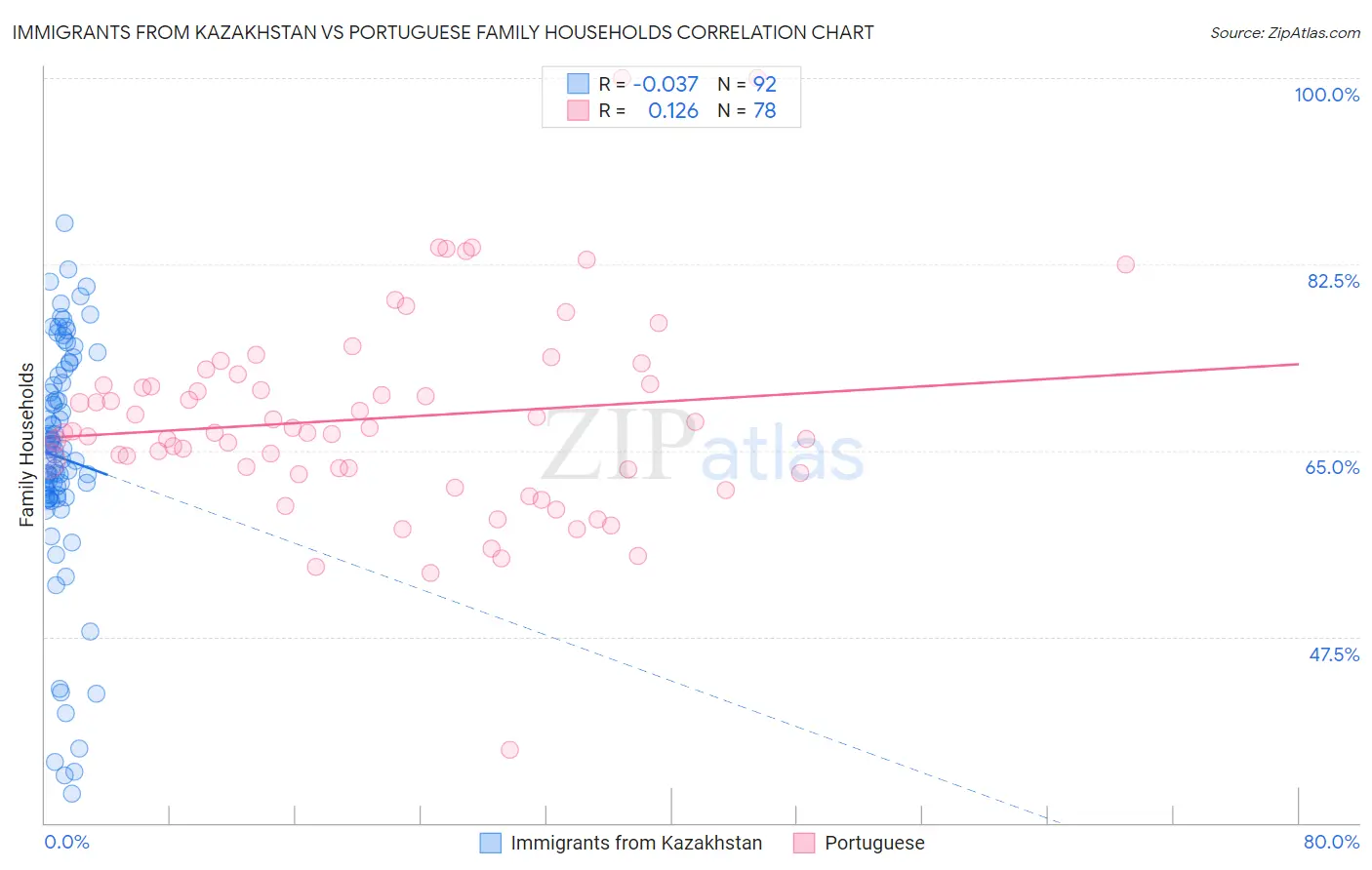 Immigrants from Kazakhstan vs Portuguese Family Households