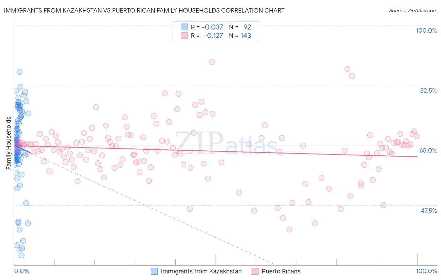 Immigrants from Kazakhstan vs Puerto Rican Family Households