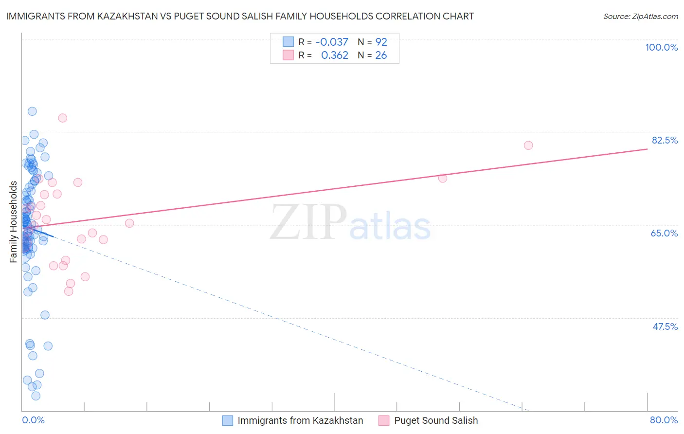 Immigrants from Kazakhstan vs Puget Sound Salish Family Households