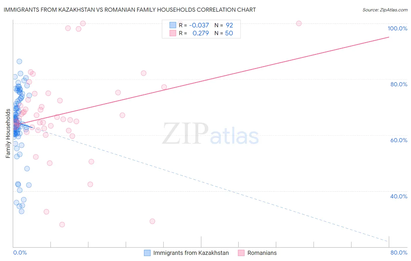Immigrants from Kazakhstan vs Romanian Family Households