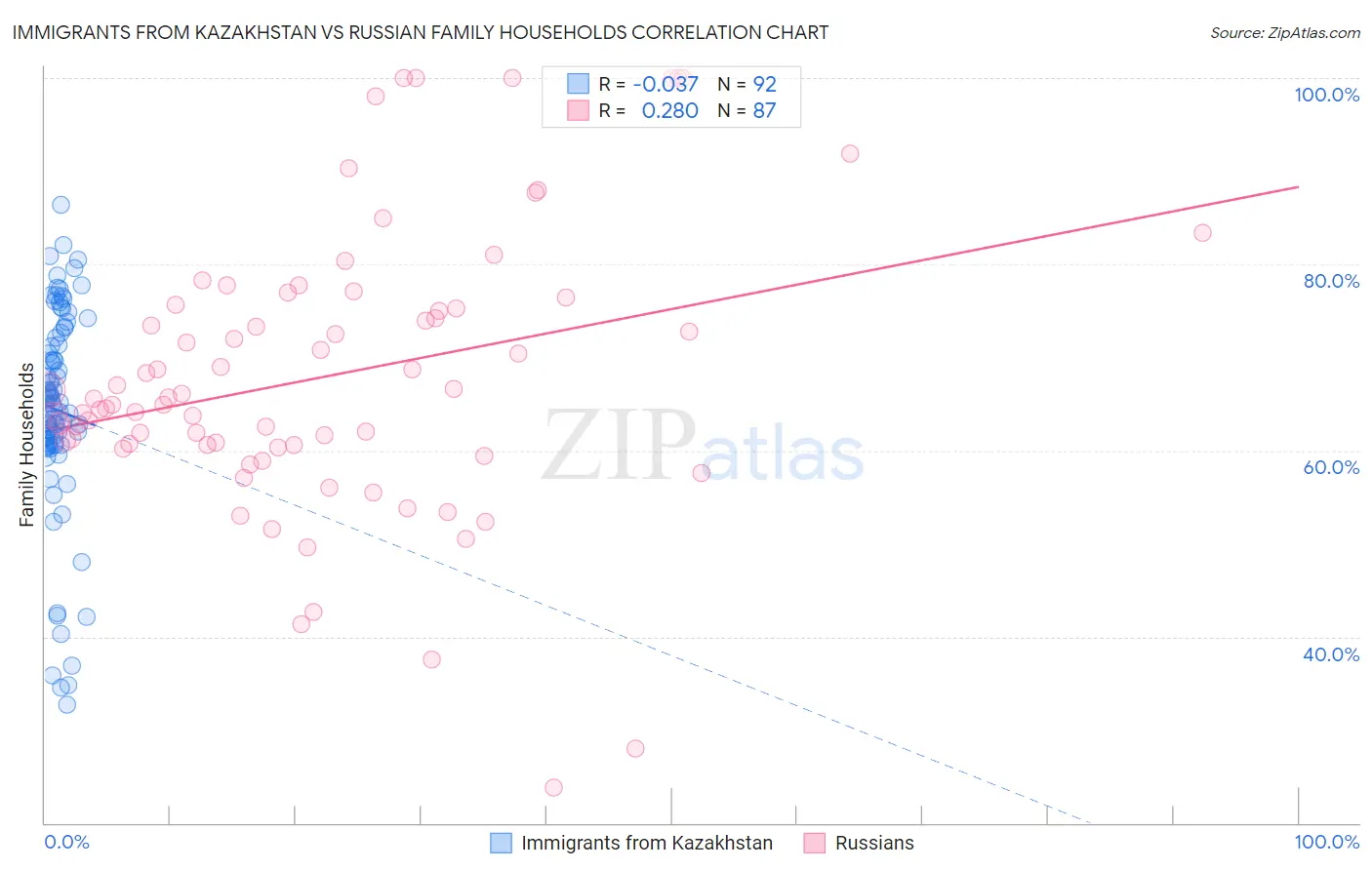 Immigrants from Kazakhstan vs Russian Family Households
