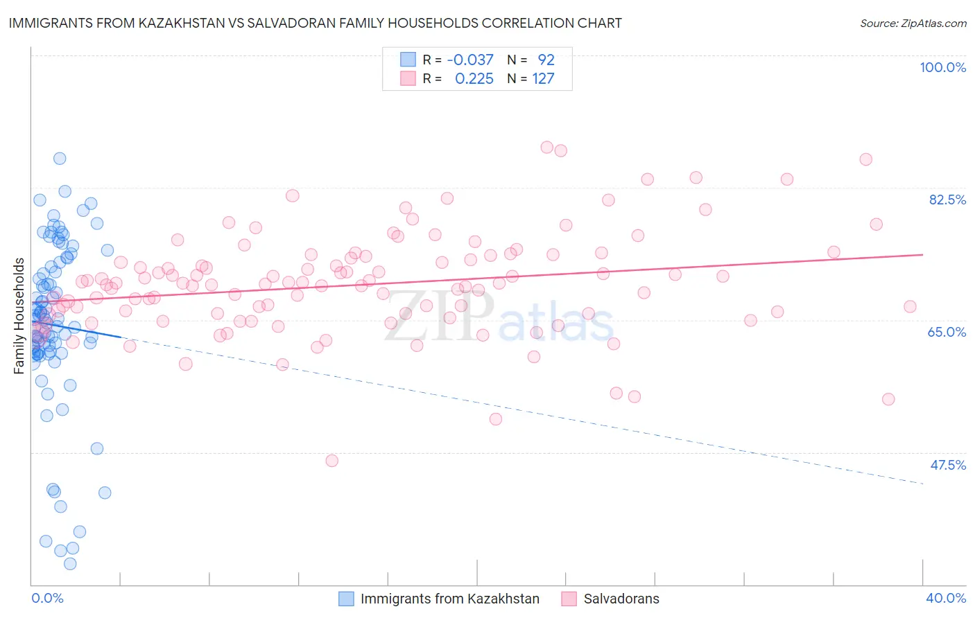 Immigrants from Kazakhstan vs Salvadoran Family Households